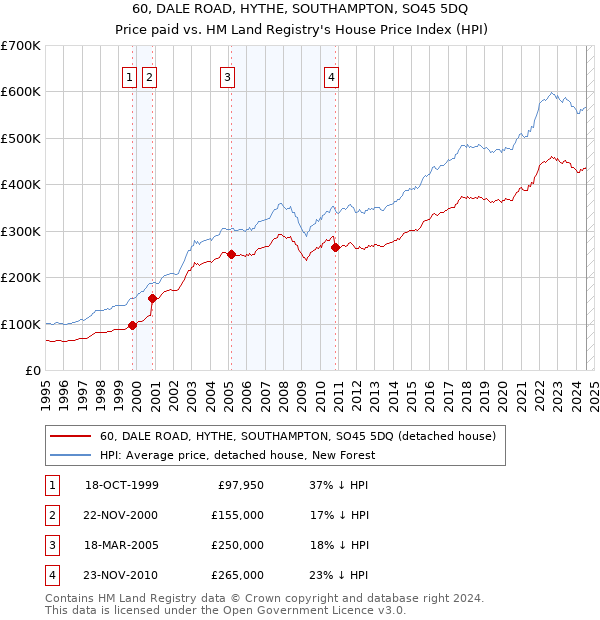 60, DALE ROAD, HYTHE, SOUTHAMPTON, SO45 5DQ: Price paid vs HM Land Registry's House Price Index