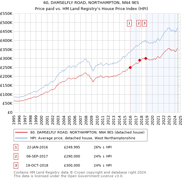 60, DAMSELFLY ROAD, NORTHAMPTON, NN4 9ES: Price paid vs HM Land Registry's House Price Index