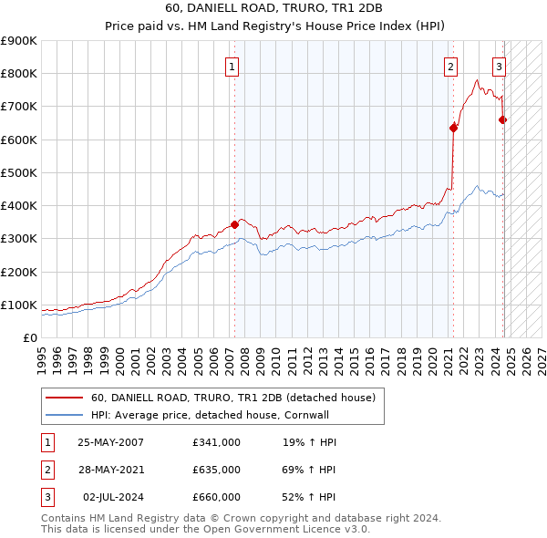 60, DANIELL ROAD, TRURO, TR1 2DB: Price paid vs HM Land Registry's House Price Index