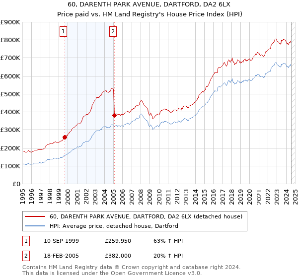 60, DARENTH PARK AVENUE, DARTFORD, DA2 6LX: Price paid vs HM Land Registry's House Price Index