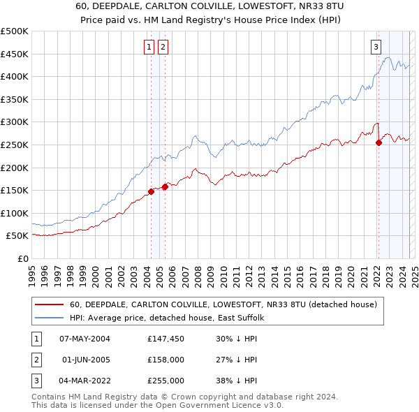 60, DEEPDALE, CARLTON COLVILLE, LOWESTOFT, NR33 8TU: Price paid vs HM Land Registry's House Price Index