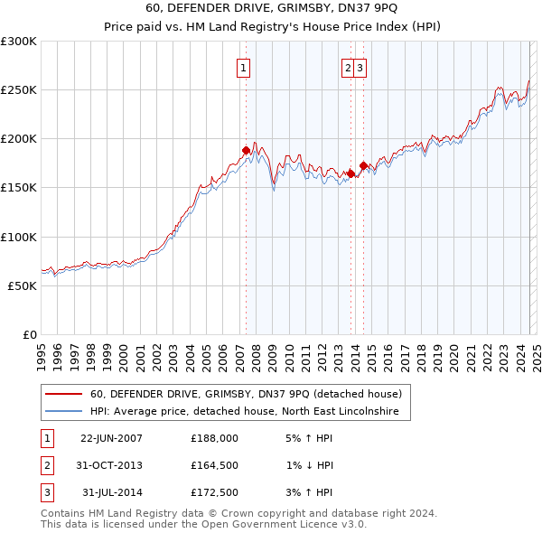 60, DEFENDER DRIVE, GRIMSBY, DN37 9PQ: Price paid vs HM Land Registry's House Price Index