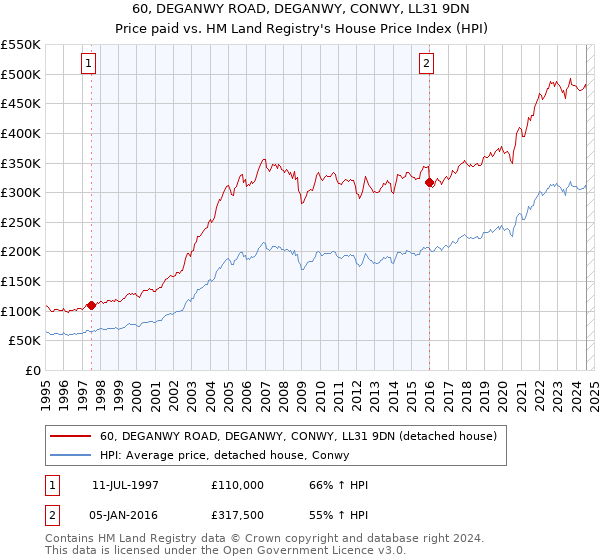 60, DEGANWY ROAD, DEGANWY, CONWY, LL31 9DN: Price paid vs HM Land Registry's House Price Index