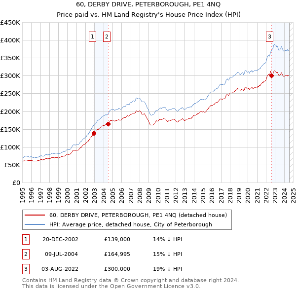 60, DERBY DRIVE, PETERBOROUGH, PE1 4NQ: Price paid vs HM Land Registry's House Price Index