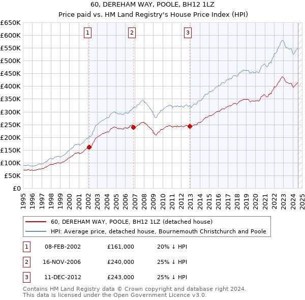 60, DEREHAM WAY, POOLE, BH12 1LZ: Price paid vs HM Land Registry's House Price Index