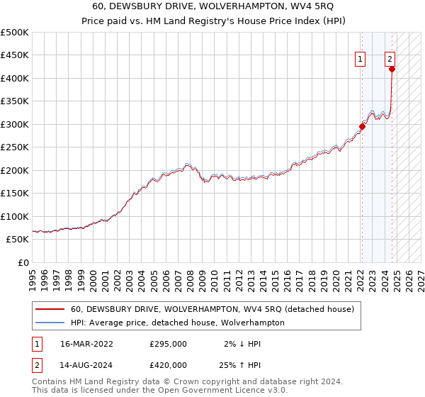 60, DEWSBURY DRIVE, WOLVERHAMPTON, WV4 5RQ: Price paid vs HM Land Registry's House Price Index