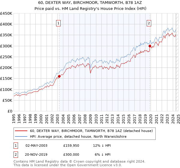 60, DEXTER WAY, BIRCHMOOR, TAMWORTH, B78 1AZ: Price paid vs HM Land Registry's House Price Index