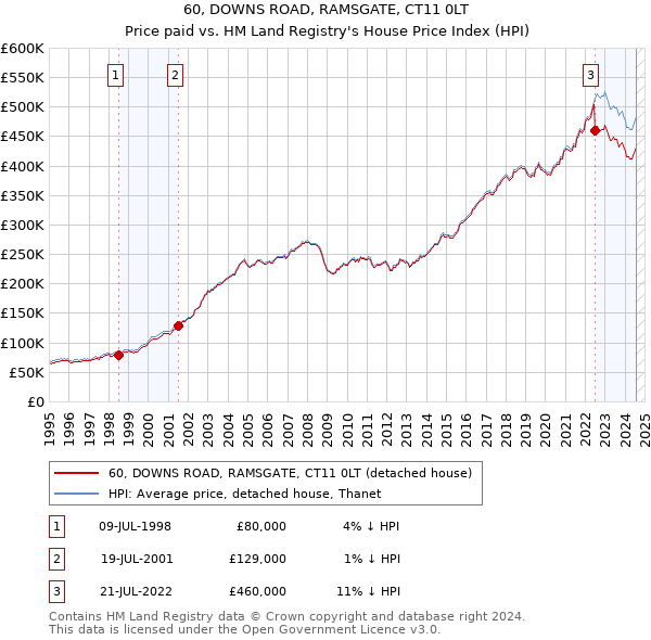 60, DOWNS ROAD, RAMSGATE, CT11 0LT: Price paid vs HM Land Registry's House Price Index