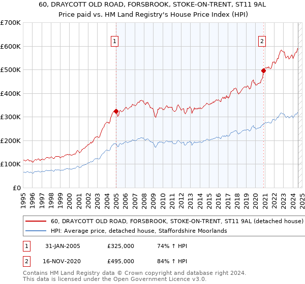 60, DRAYCOTT OLD ROAD, FORSBROOK, STOKE-ON-TRENT, ST11 9AL: Price paid vs HM Land Registry's House Price Index