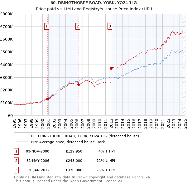 60, DRINGTHORPE ROAD, YORK, YO24 1LG: Price paid vs HM Land Registry's House Price Index