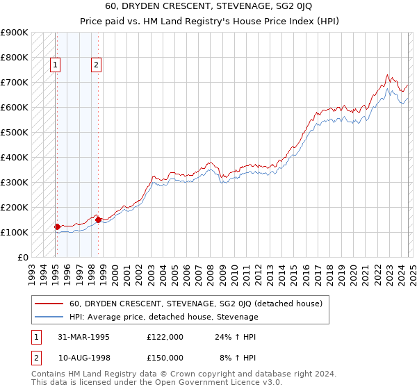 60, DRYDEN CRESCENT, STEVENAGE, SG2 0JQ: Price paid vs HM Land Registry's House Price Index