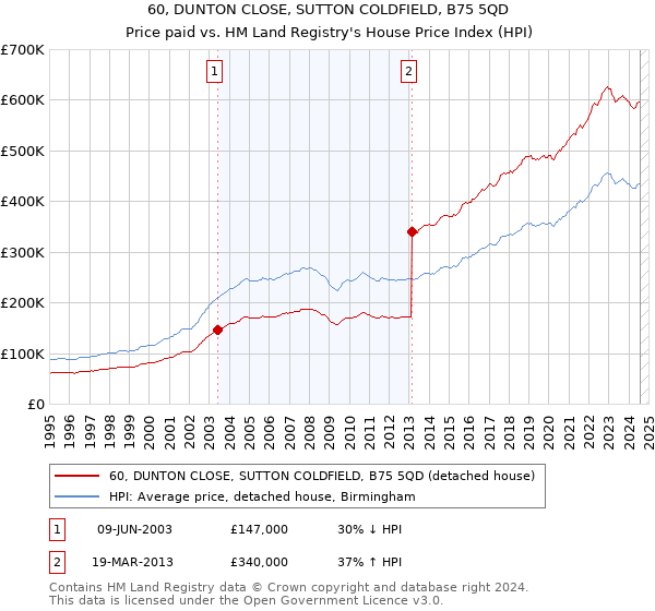 60, DUNTON CLOSE, SUTTON COLDFIELD, B75 5QD: Price paid vs HM Land Registry's House Price Index