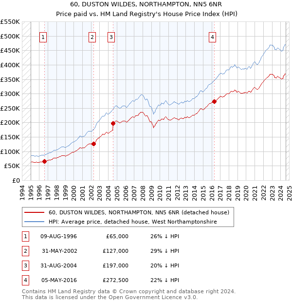 60, DUSTON WILDES, NORTHAMPTON, NN5 6NR: Price paid vs HM Land Registry's House Price Index