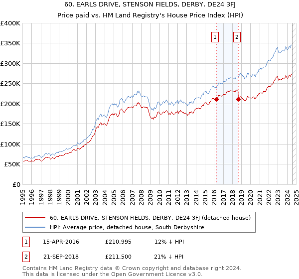 60, EARLS DRIVE, STENSON FIELDS, DERBY, DE24 3FJ: Price paid vs HM Land Registry's House Price Index