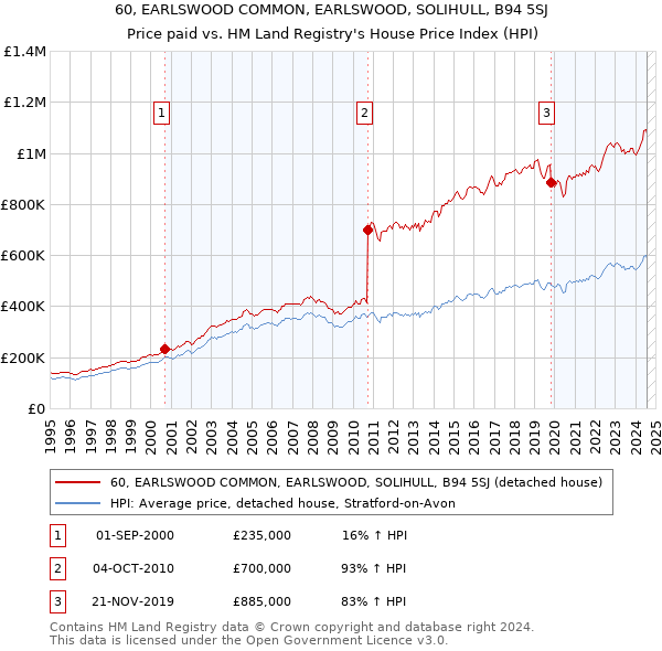 60, EARLSWOOD COMMON, EARLSWOOD, SOLIHULL, B94 5SJ: Price paid vs HM Land Registry's House Price Index