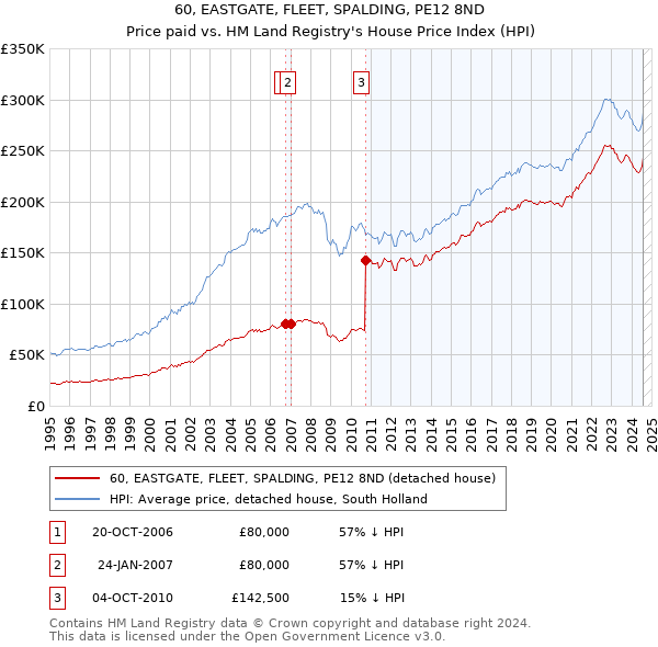 60, EASTGATE, FLEET, SPALDING, PE12 8ND: Price paid vs HM Land Registry's House Price Index