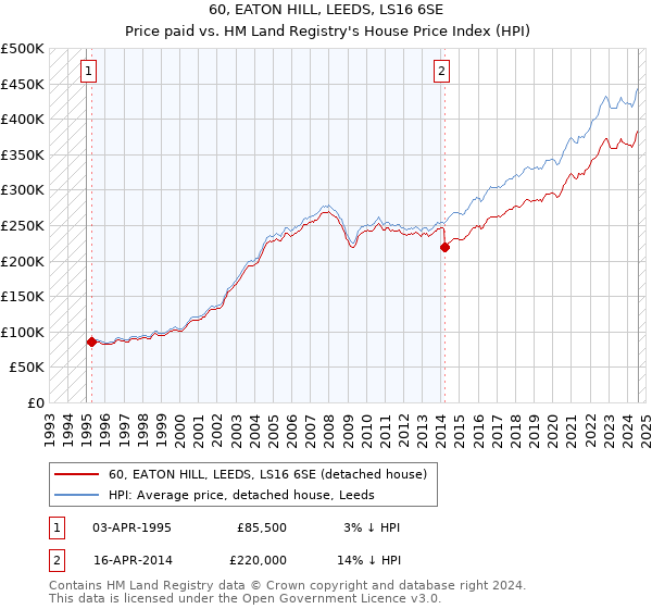 60, EATON HILL, LEEDS, LS16 6SE: Price paid vs HM Land Registry's House Price Index