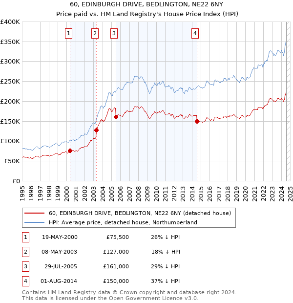 60, EDINBURGH DRIVE, BEDLINGTON, NE22 6NY: Price paid vs HM Land Registry's House Price Index