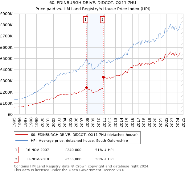 60, EDINBURGH DRIVE, DIDCOT, OX11 7HU: Price paid vs HM Land Registry's House Price Index