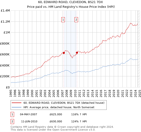 60, EDWARD ROAD, CLEVEDON, BS21 7DX: Price paid vs HM Land Registry's House Price Index