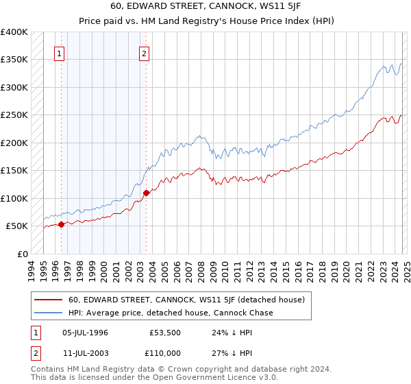 60, EDWARD STREET, CANNOCK, WS11 5JF: Price paid vs HM Land Registry's House Price Index