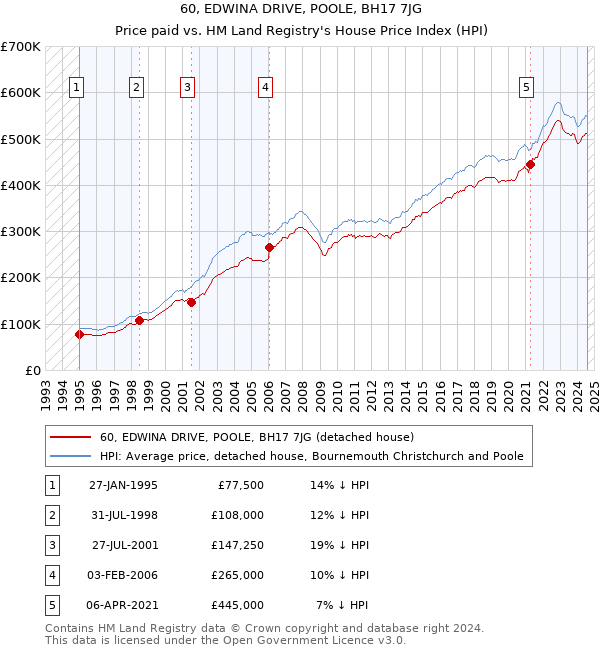 60, EDWINA DRIVE, POOLE, BH17 7JG: Price paid vs HM Land Registry's House Price Index