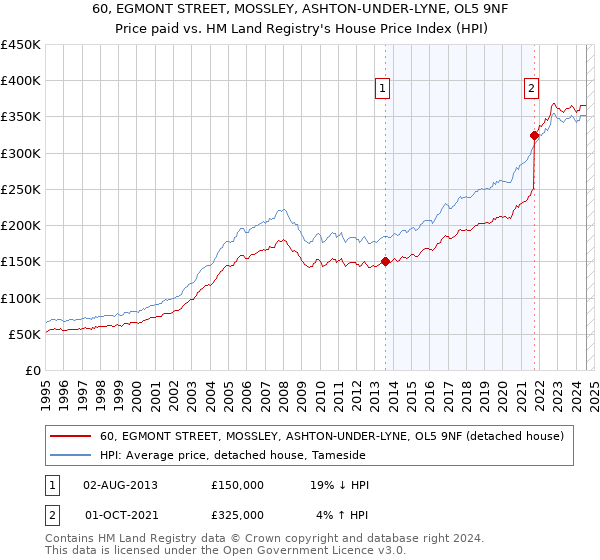 60, EGMONT STREET, MOSSLEY, ASHTON-UNDER-LYNE, OL5 9NF: Price paid vs HM Land Registry's House Price Index