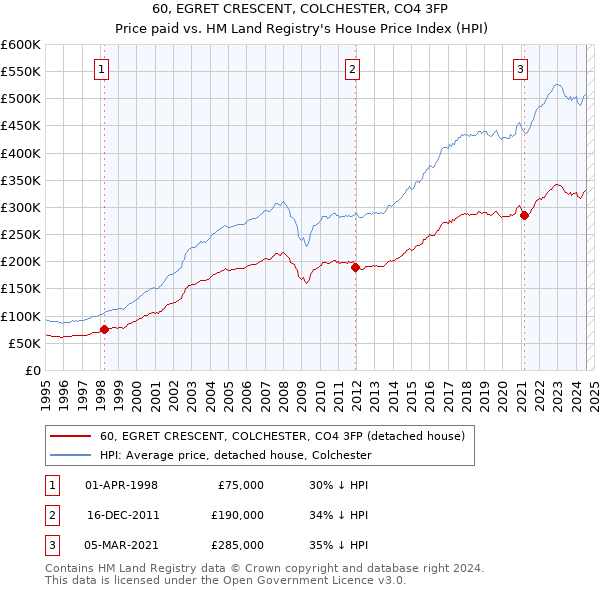 60, EGRET CRESCENT, COLCHESTER, CO4 3FP: Price paid vs HM Land Registry's House Price Index