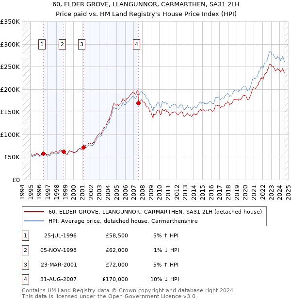 60, ELDER GROVE, LLANGUNNOR, CARMARTHEN, SA31 2LH: Price paid vs HM Land Registry's House Price Index