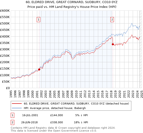 60, ELDRED DRIVE, GREAT CORNARD, SUDBURY, CO10 0YZ: Price paid vs HM Land Registry's House Price Index