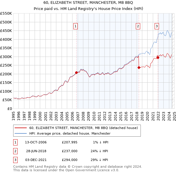 60, ELIZABETH STREET, MANCHESTER, M8 8BQ: Price paid vs HM Land Registry's House Price Index