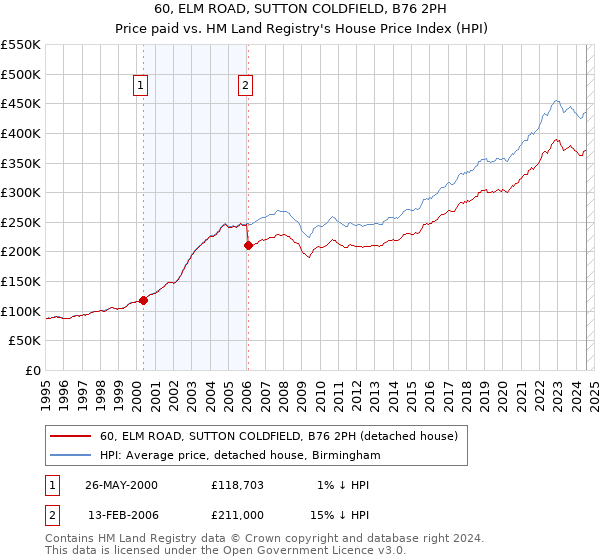 60, ELM ROAD, SUTTON COLDFIELD, B76 2PH: Price paid vs HM Land Registry's House Price Index