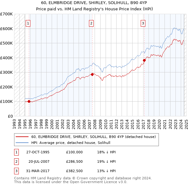 60, ELMBRIDGE DRIVE, SHIRLEY, SOLIHULL, B90 4YP: Price paid vs HM Land Registry's House Price Index