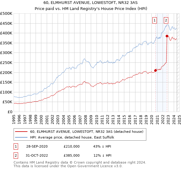 60, ELMHURST AVENUE, LOWESTOFT, NR32 3AS: Price paid vs HM Land Registry's House Price Index