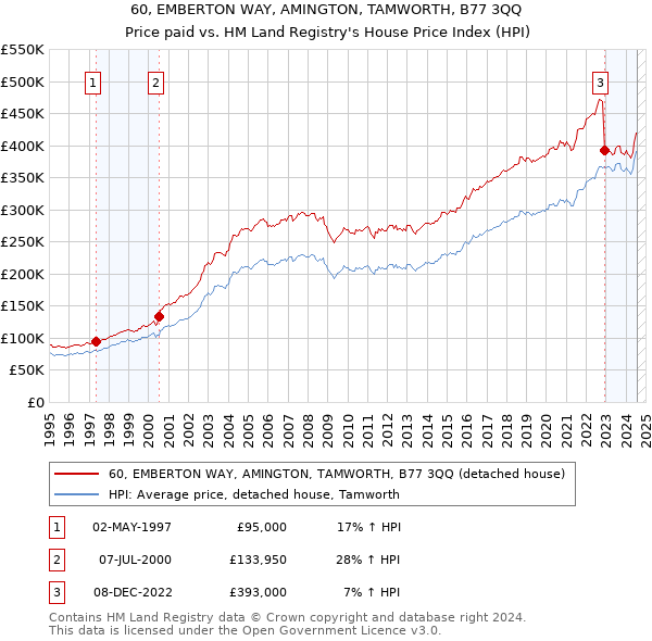 60, EMBERTON WAY, AMINGTON, TAMWORTH, B77 3QQ: Price paid vs HM Land Registry's House Price Index