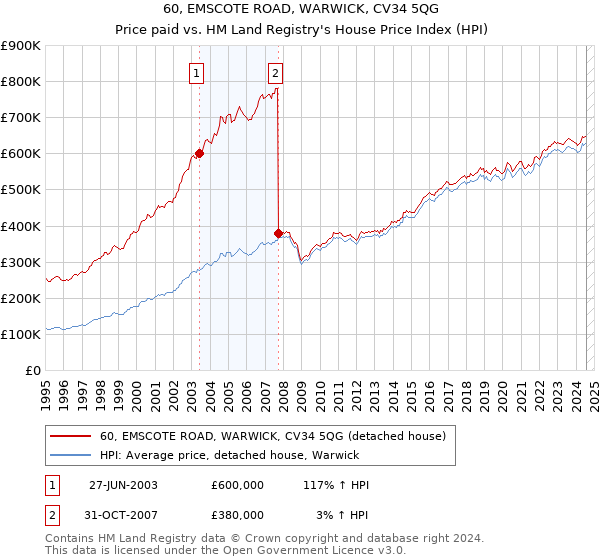 60, EMSCOTE ROAD, WARWICK, CV34 5QG: Price paid vs HM Land Registry's House Price Index