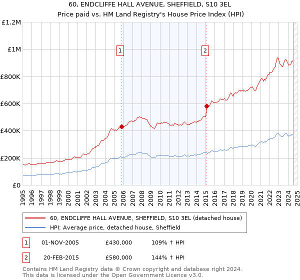 60, ENDCLIFFE HALL AVENUE, SHEFFIELD, S10 3EL: Price paid vs HM Land Registry's House Price Index