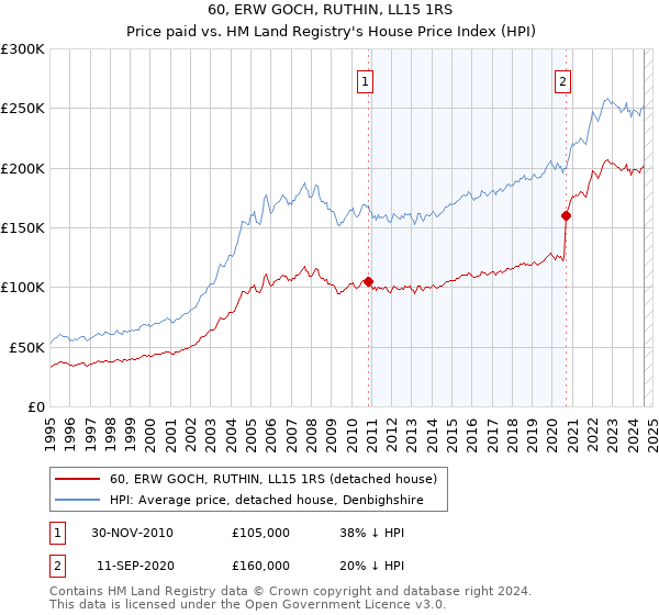 60, ERW GOCH, RUTHIN, LL15 1RS: Price paid vs HM Land Registry's House Price Index