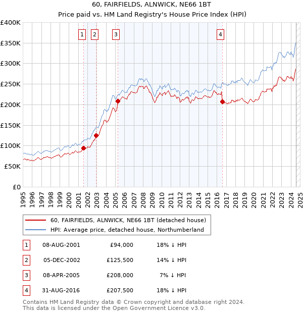 60, FAIRFIELDS, ALNWICK, NE66 1BT: Price paid vs HM Land Registry's House Price Index