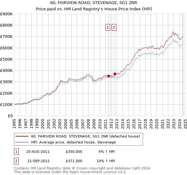 60, FAIRVIEW ROAD, STEVENAGE, SG1 2NR: Price paid vs HM Land Registry's House Price Index