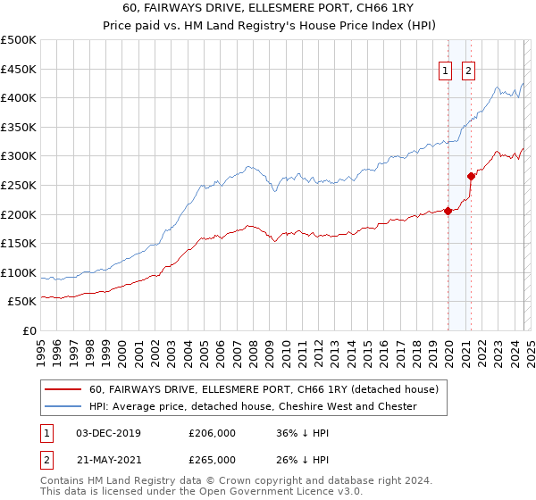 60, FAIRWAYS DRIVE, ELLESMERE PORT, CH66 1RY: Price paid vs HM Land Registry's House Price Index