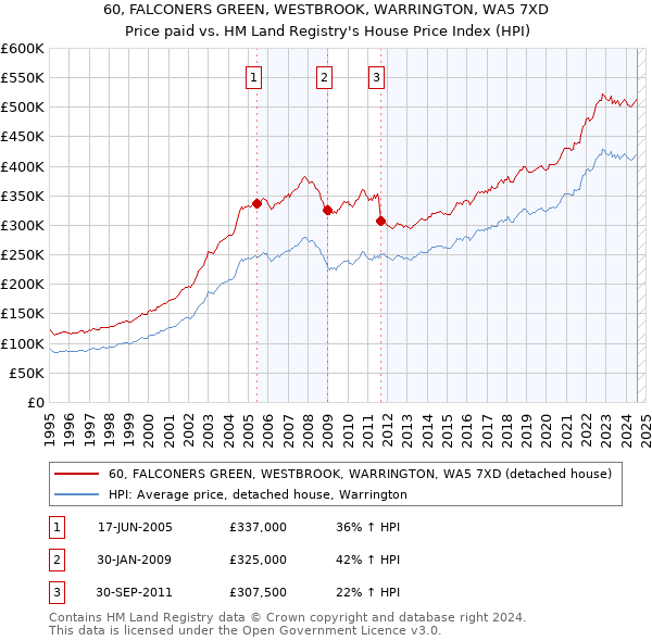 60, FALCONERS GREEN, WESTBROOK, WARRINGTON, WA5 7XD: Price paid vs HM Land Registry's House Price Index