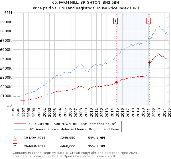 60, FARM HILL, BRIGHTON, BN2 6BH: Price paid vs HM Land Registry's House Price Index