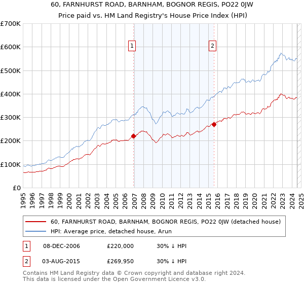 60, FARNHURST ROAD, BARNHAM, BOGNOR REGIS, PO22 0JW: Price paid vs HM Land Registry's House Price Index