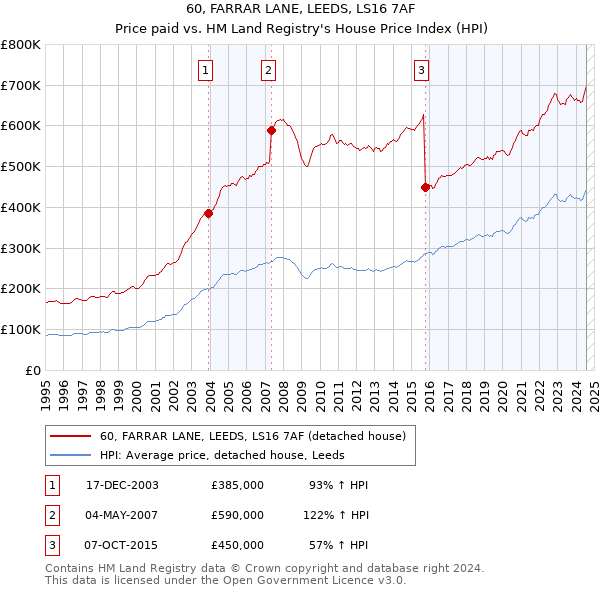 60, FARRAR LANE, LEEDS, LS16 7AF: Price paid vs HM Land Registry's House Price Index