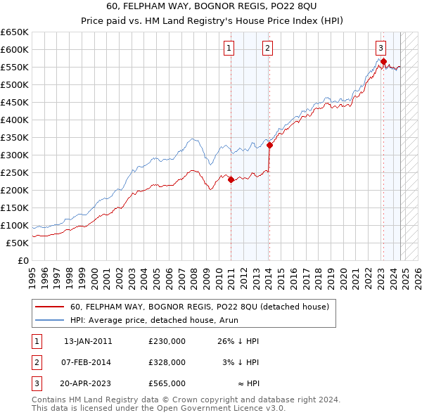 60, FELPHAM WAY, BOGNOR REGIS, PO22 8QU: Price paid vs HM Land Registry's House Price Index