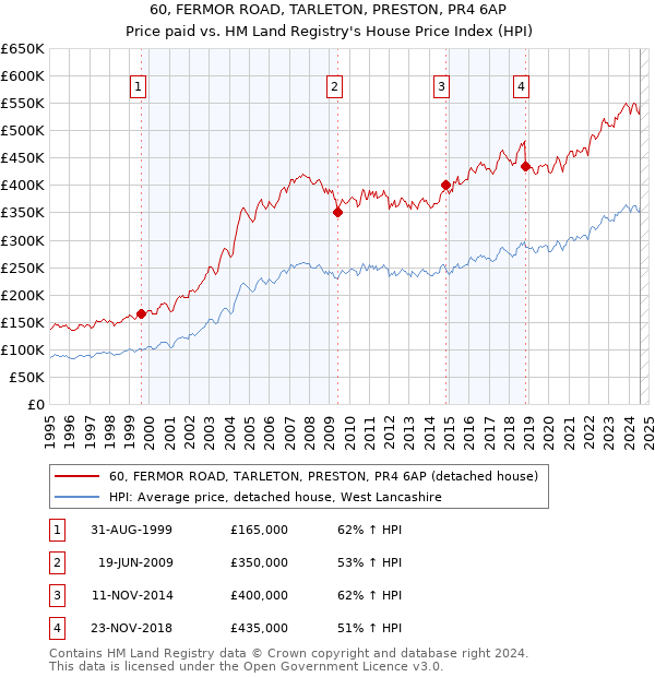 60, FERMOR ROAD, TARLETON, PRESTON, PR4 6AP: Price paid vs HM Land Registry's House Price Index