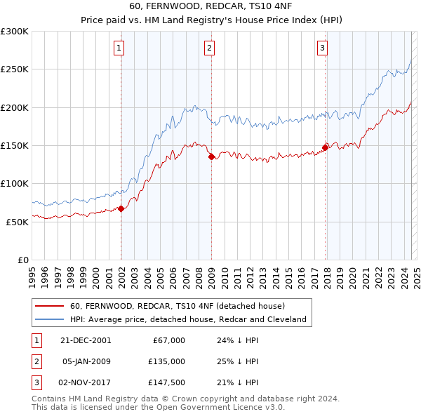 60, FERNWOOD, REDCAR, TS10 4NF: Price paid vs HM Land Registry's House Price Index