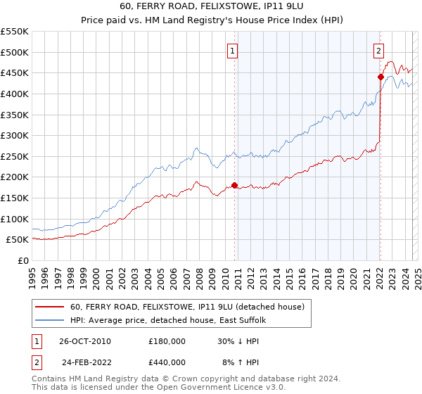 60, FERRY ROAD, FELIXSTOWE, IP11 9LU: Price paid vs HM Land Registry's House Price Index