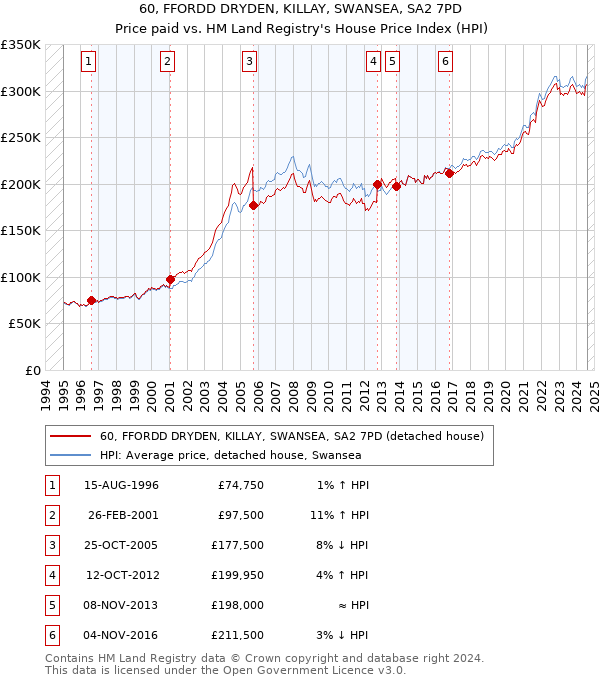 60, FFORDD DRYDEN, KILLAY, SWANSEA, SA2 7PD: Price paid vs HM Land Registry's House Price Index